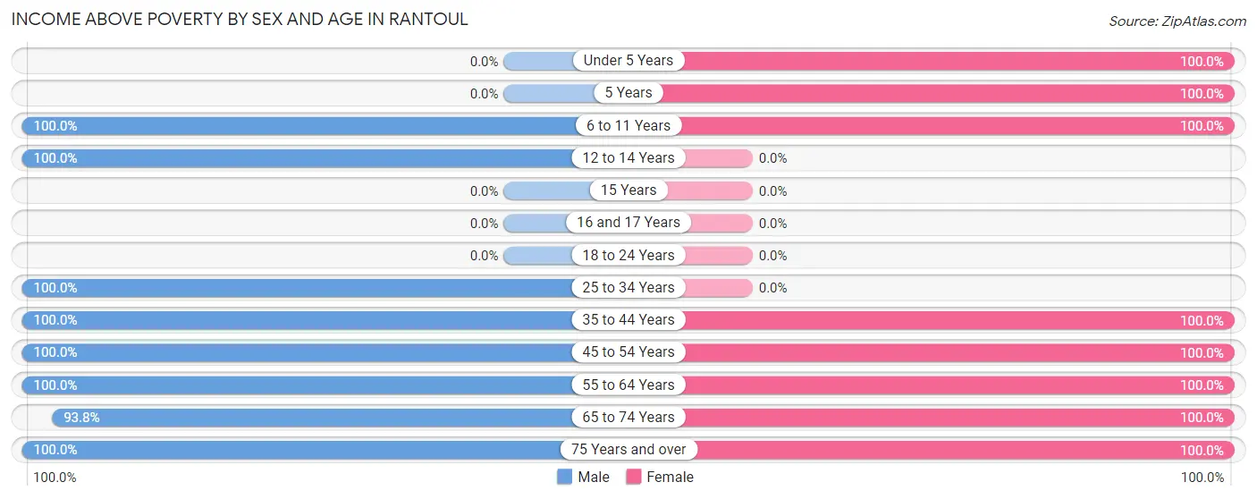 Income Above Poverty by Sex and Age in Rantoul