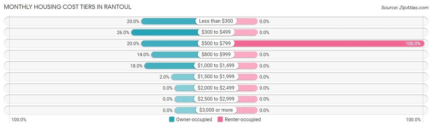 Monthly Housing Cost Tiers in Rantoul