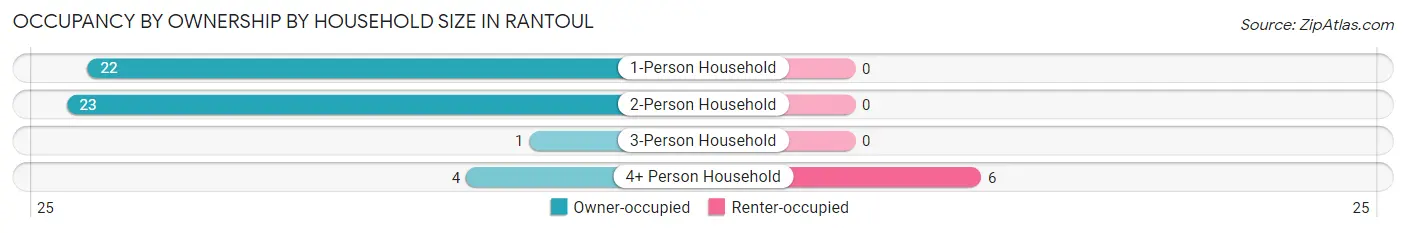 Occupancy by Ownership by Household Size in Rantoul