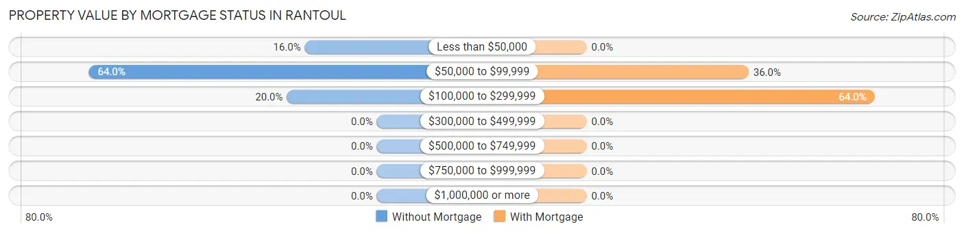 Property Value by Mortgage Status in Rantoul