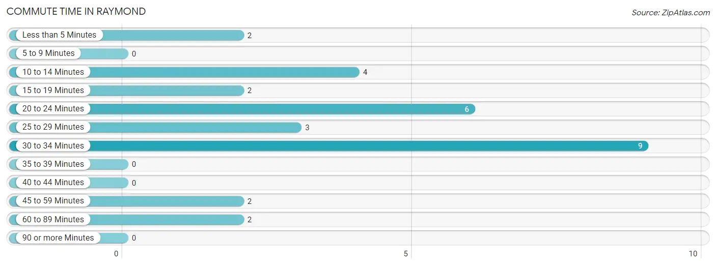 Commute Time in Raymond