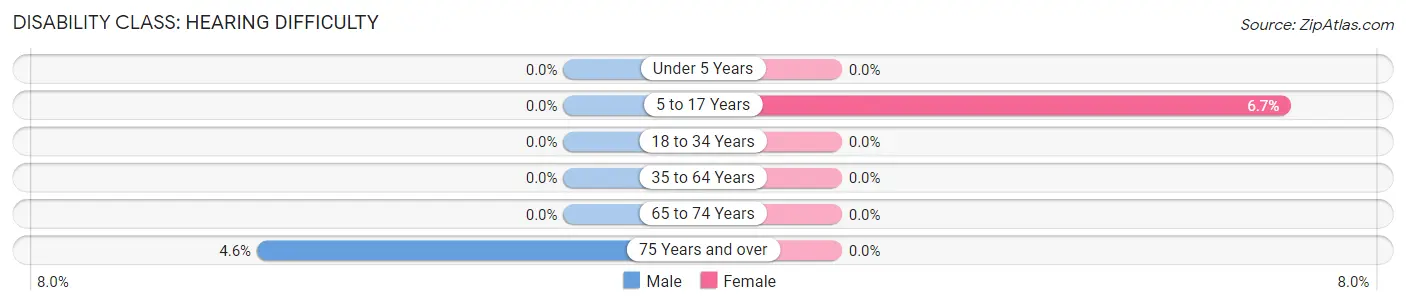 Disability in Raymond: <span>Hearing Difficulty</span>