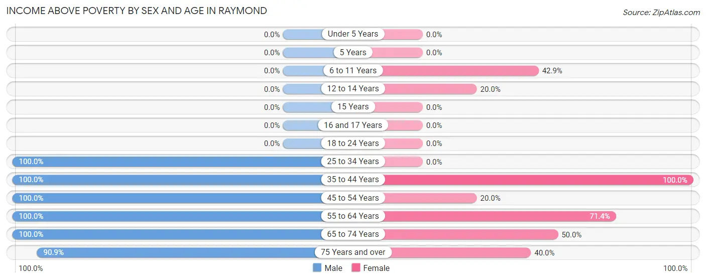 Income Above Poverty by Sex and Age in Raymond