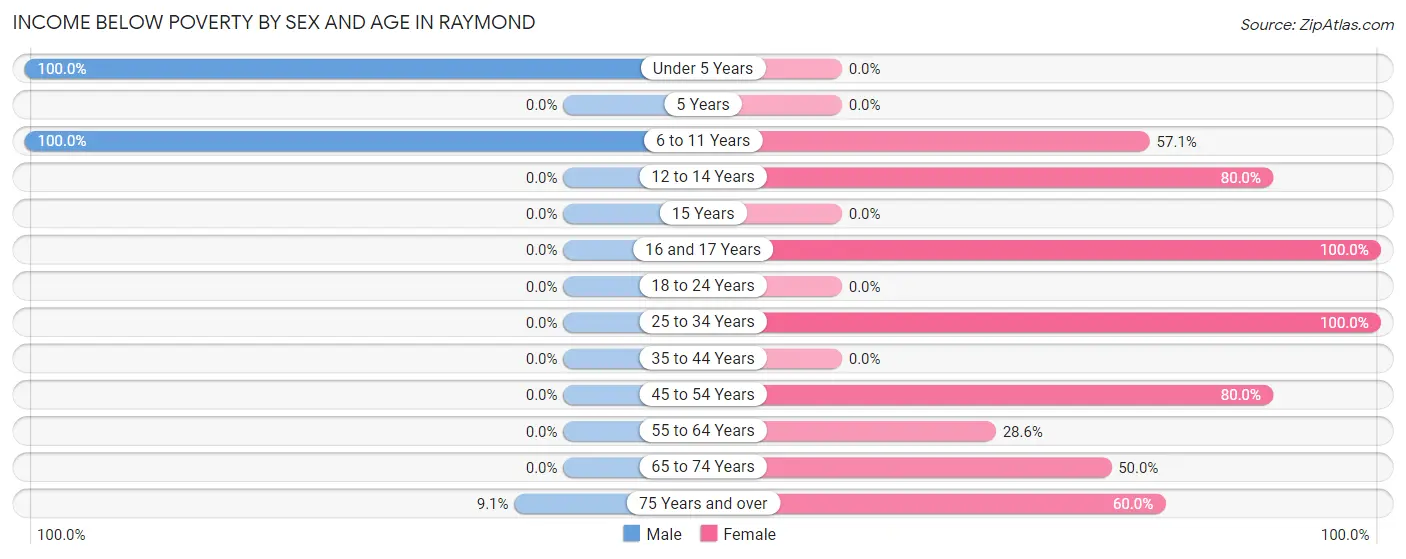 Income Below Poverty by Sex and Age in Raymond