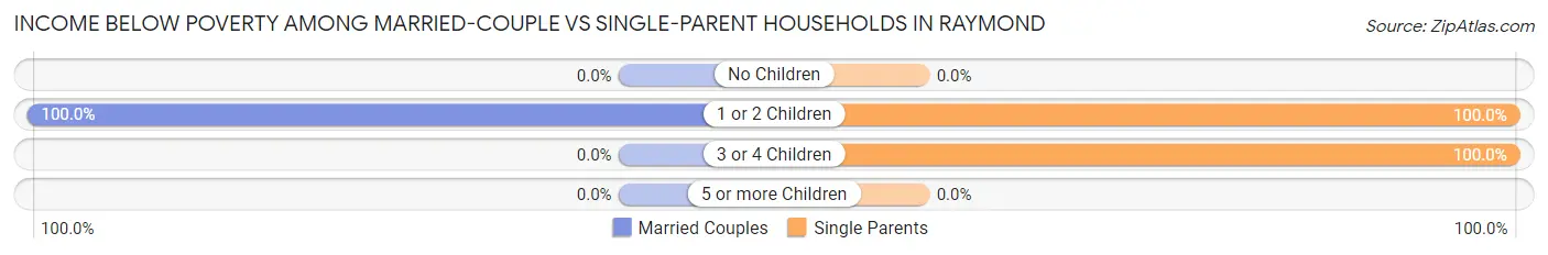 Income Below Poverty Among Married-Couple vs Single-Parent Households in Raymond