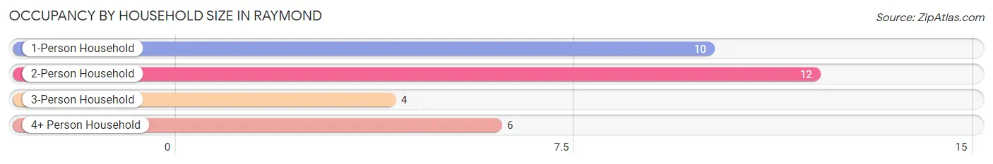 Occupancy by Household Size in Raymond