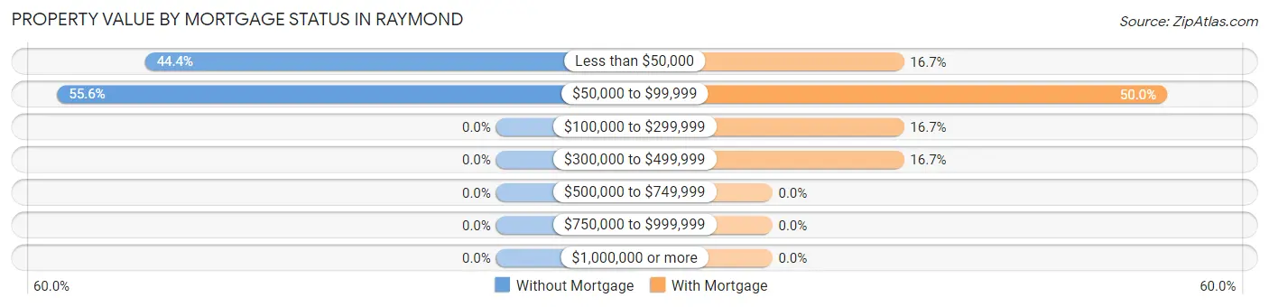 Property Value by Mortgage Status in Raymond