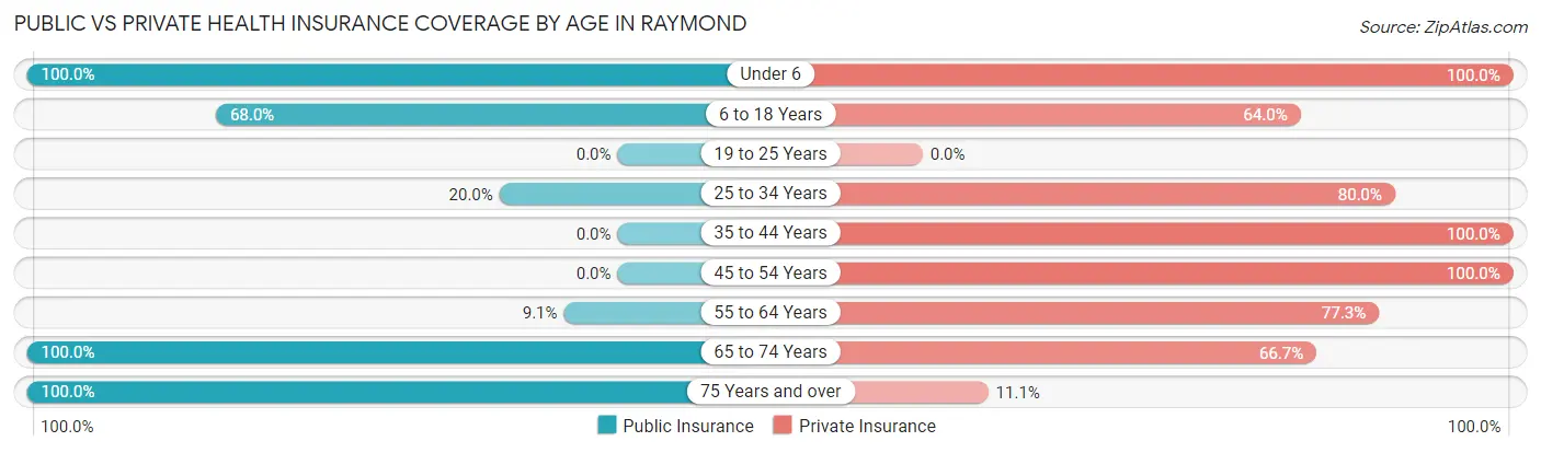 Public vs Private Health Insurance Coverage by Age in Raymond