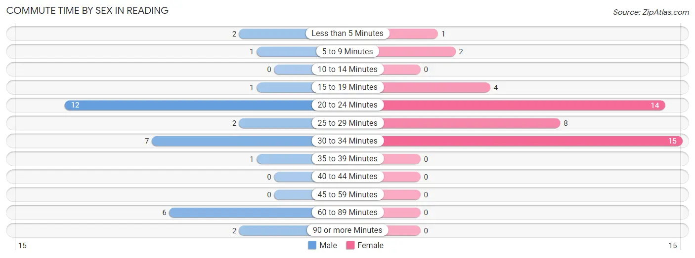 Commute Time by Sex in Reading