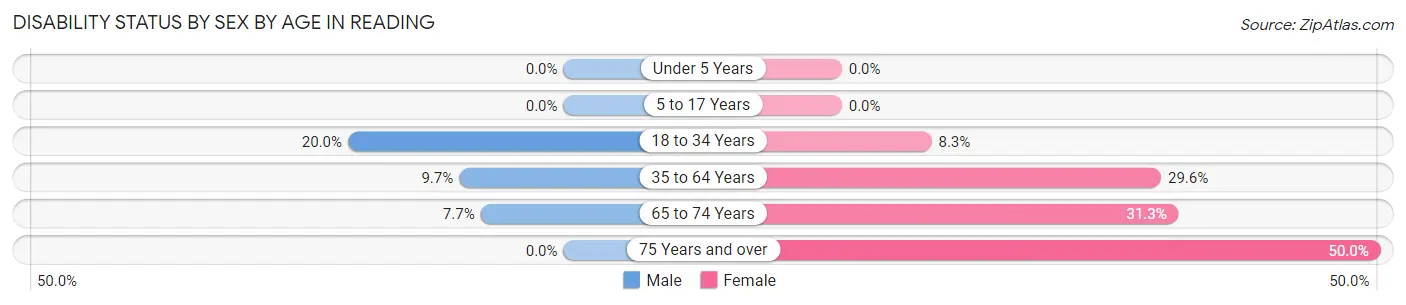 Disability Status by Sex by Age in Reading