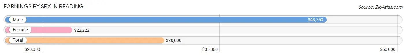 Earnings by Sex in Reading