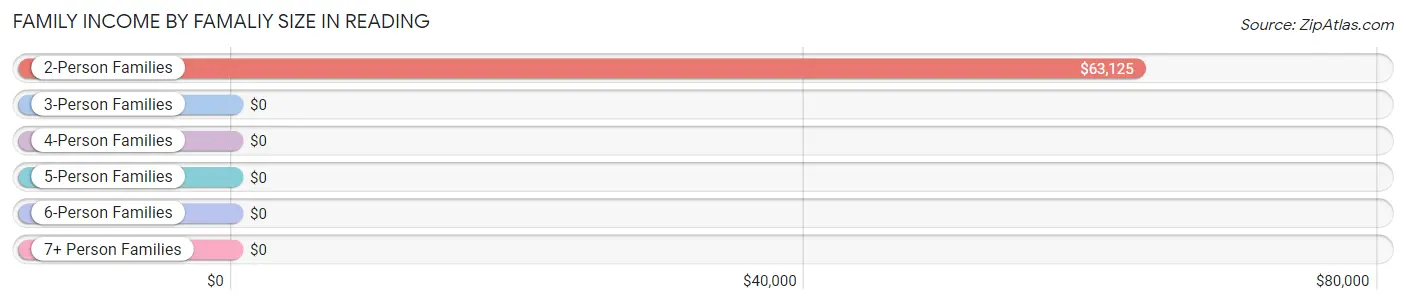 Family Income by Famaliy Size in Reading