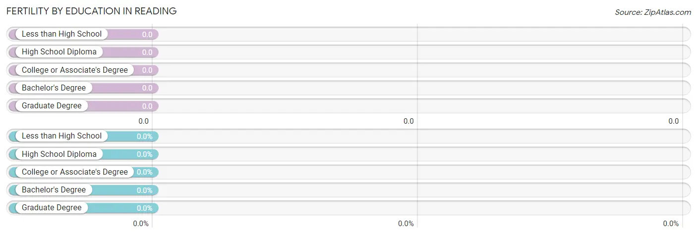 Female Fertility by Education Attainment in Reading