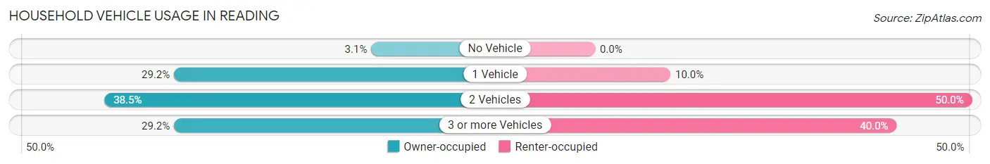 Household Vehicle Usage in Reading