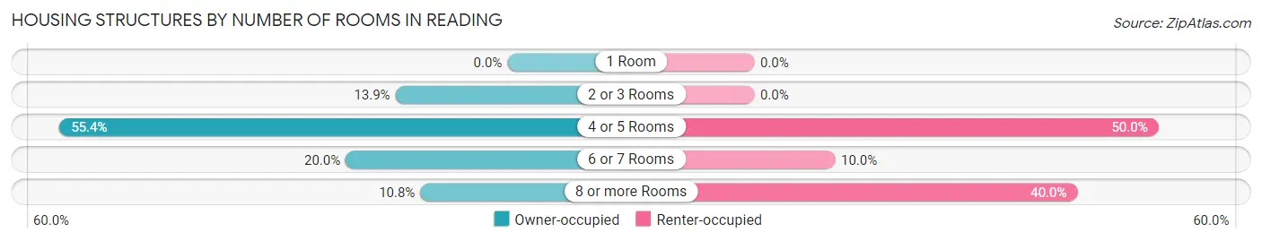 Housing Structures by Number of Rooms in Reading