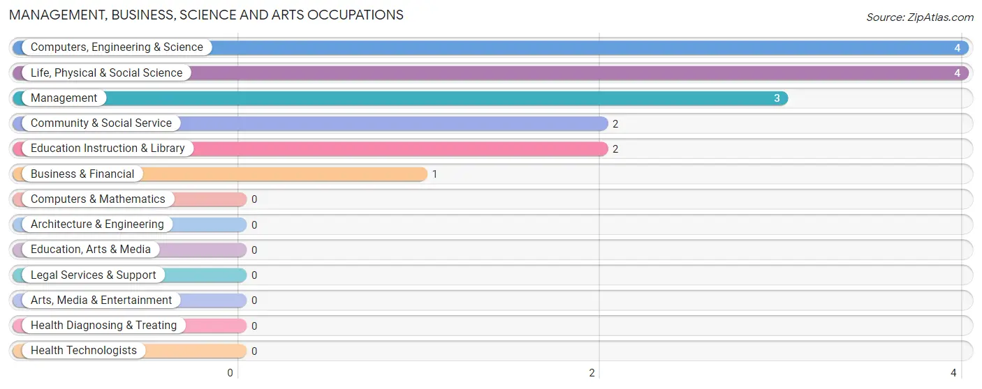 Management, Business, Science and Arts Occupations in Reading