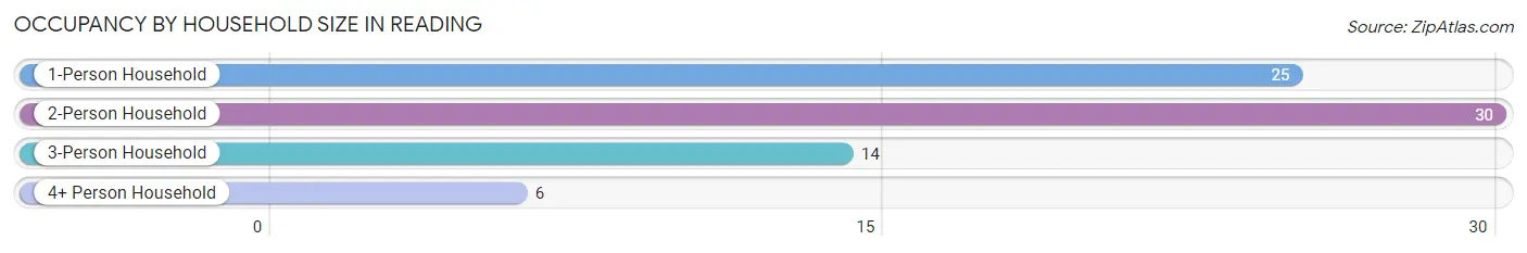 Occupancy by Household Size in Reading