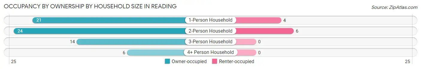 Occupancy by Ownership by Household Size in Reading