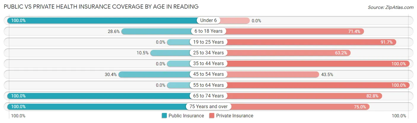 Public vs Private Health Insurance Coverage by Age in Reading