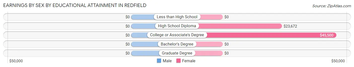 Earnings by Sex by Educational Attainment in Redfield