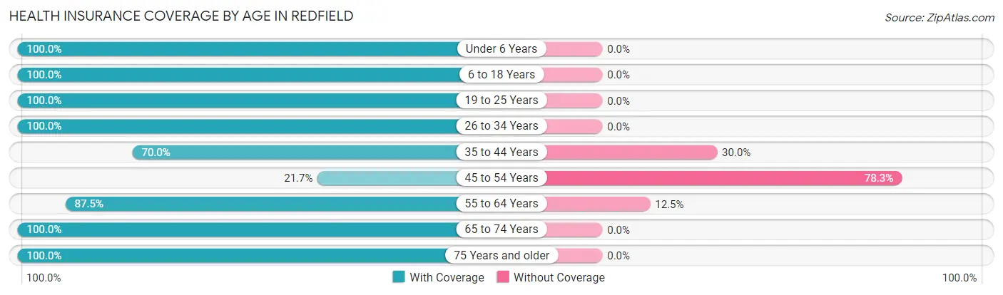 Health Insurance Coverage by Age in Redfield