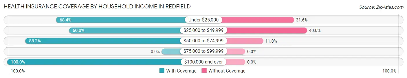 Health Insurance Coverage by Household Income in Redfield
