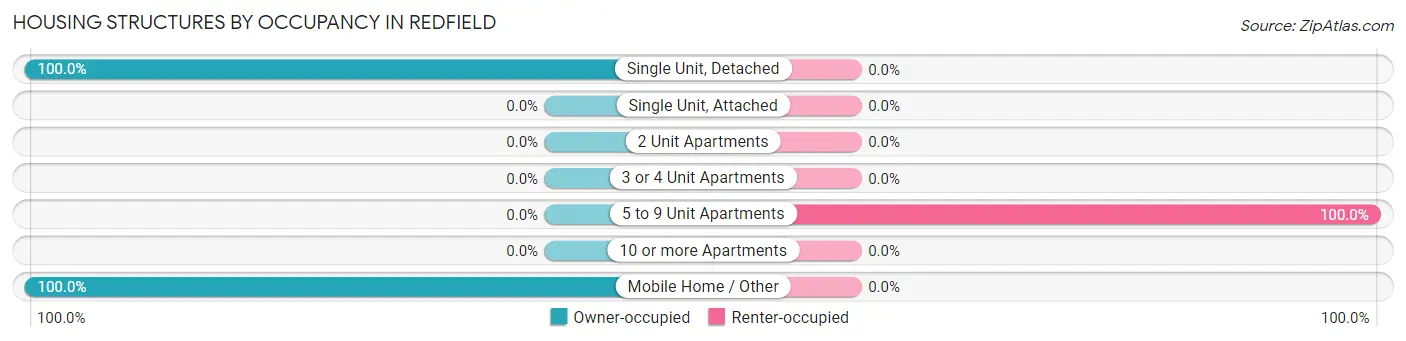 Housing Structures by Occupancy in Redfield