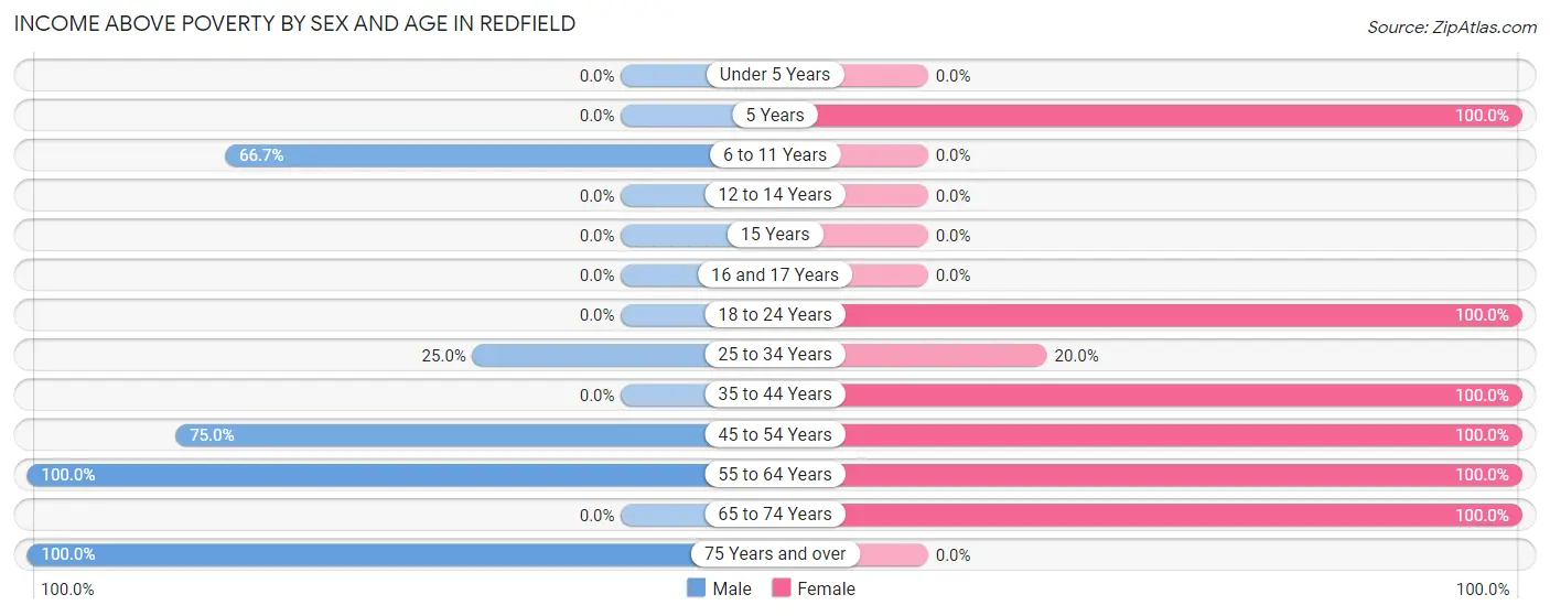 Income Above Poverty by Sex and Age in Redfield
