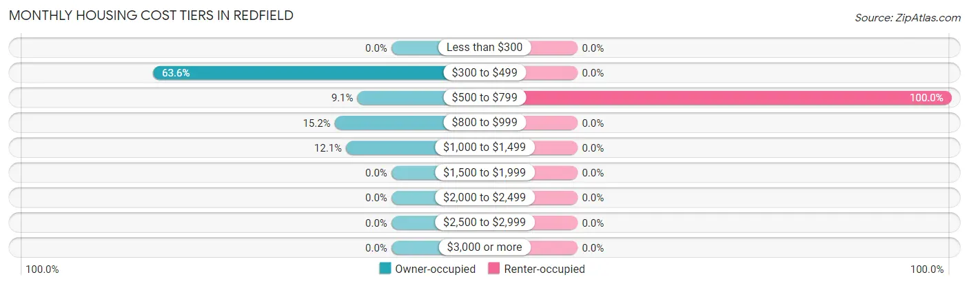 Monthly Housing Cost Tiers in Redfield