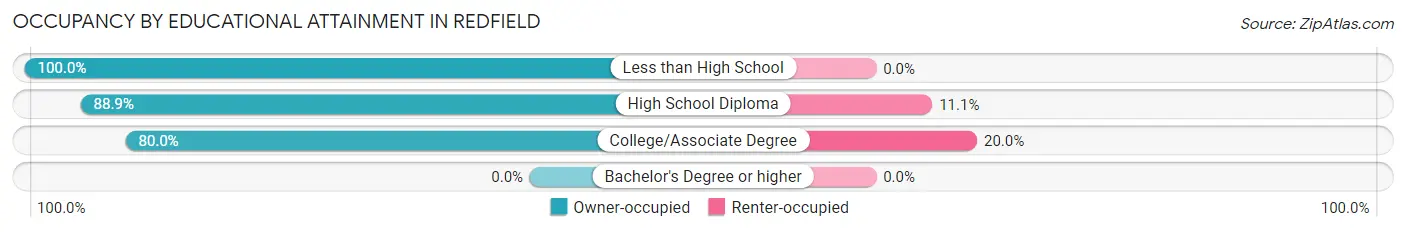 Occupancy by Educational Attainment in Redfield