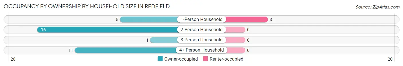 Occupancy by Ownership by Household Size in Redfield
