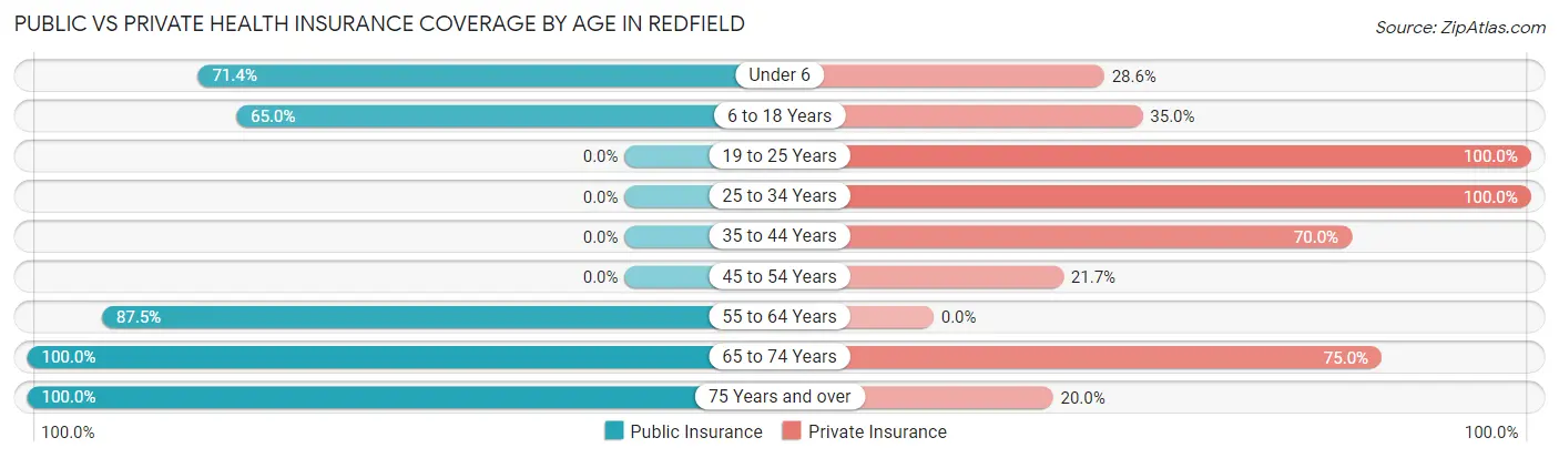Public vs Private Health Insurance Coverage by Age in Redfield