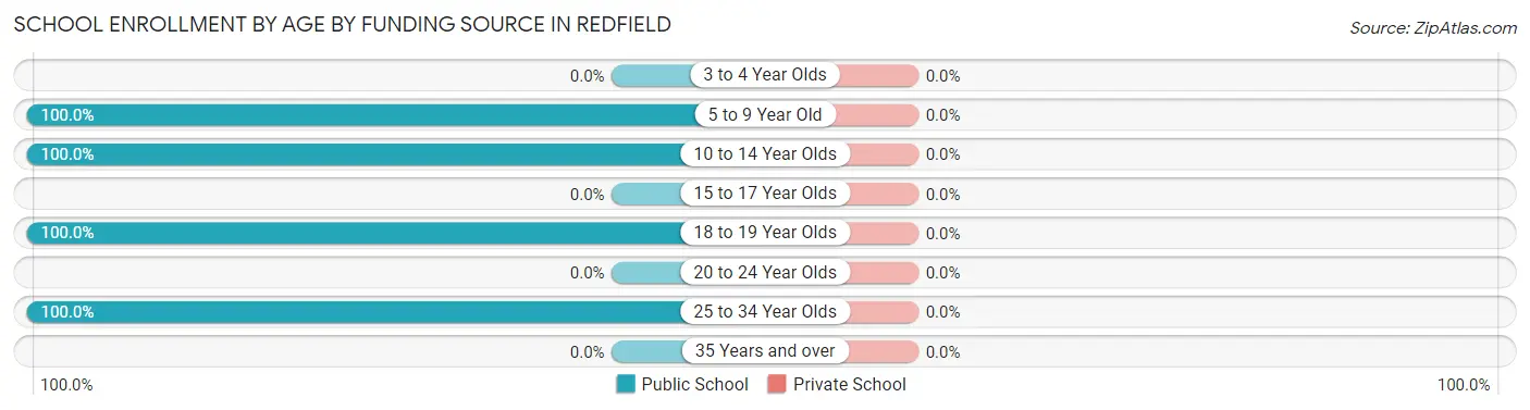 School Enrollment by Age by Funding Source in Redfield