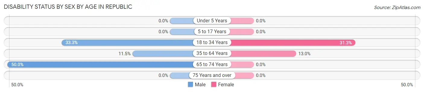 Disability Status by Sex by Age in Republic