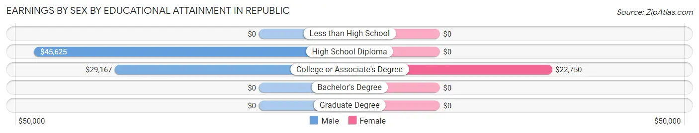 Earnings by Sex by Educational Attainment in Republic