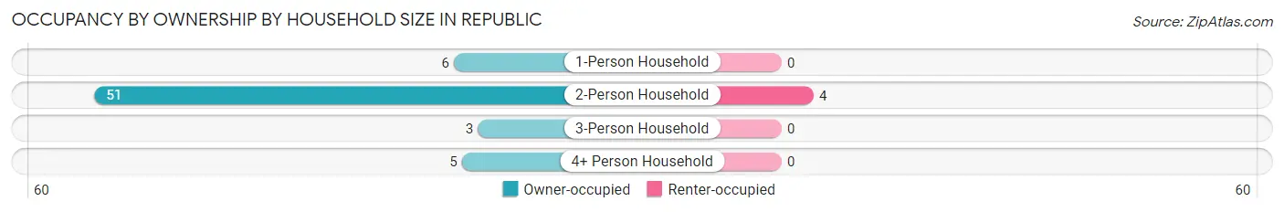 Occupancy by Ownership by Household Size in Republic