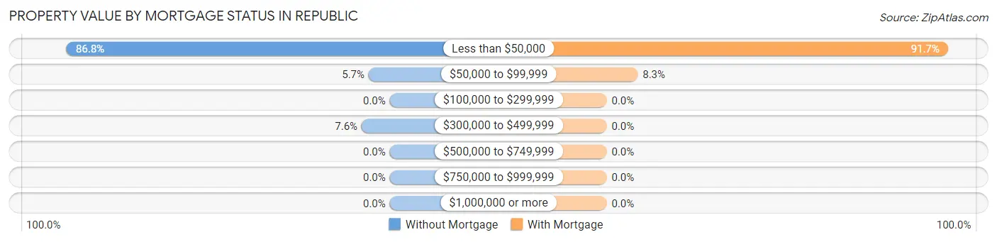 Property Value by Mortgage Status in Republic