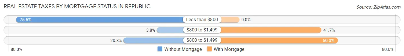 Real Estate Taxes by Mortgage Status in Republic