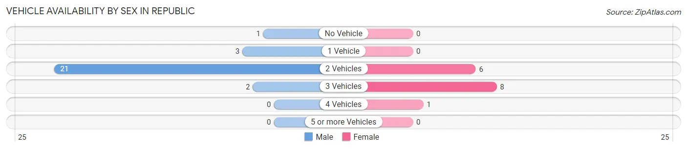 Vehicle Availability by Sex in Republic