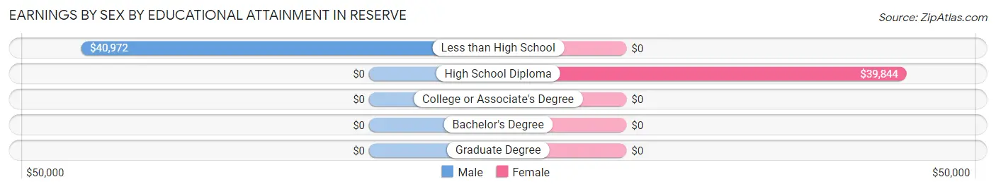 Earnings by Sex by Educational Attainment in Reserve