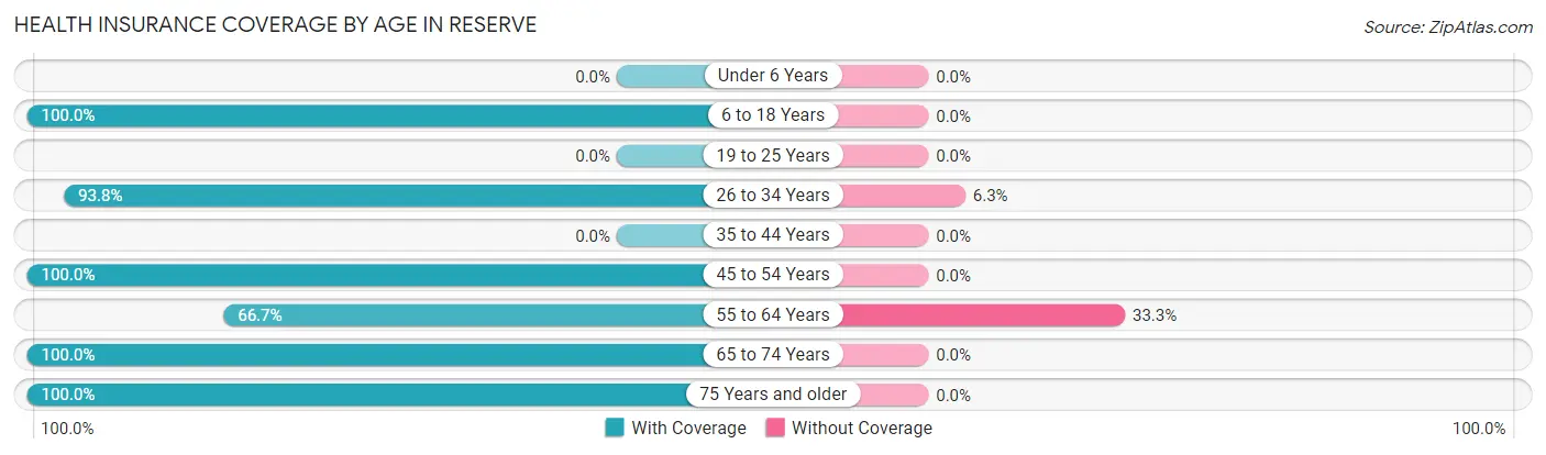 Health Insurance Coverage by Age in Reserve