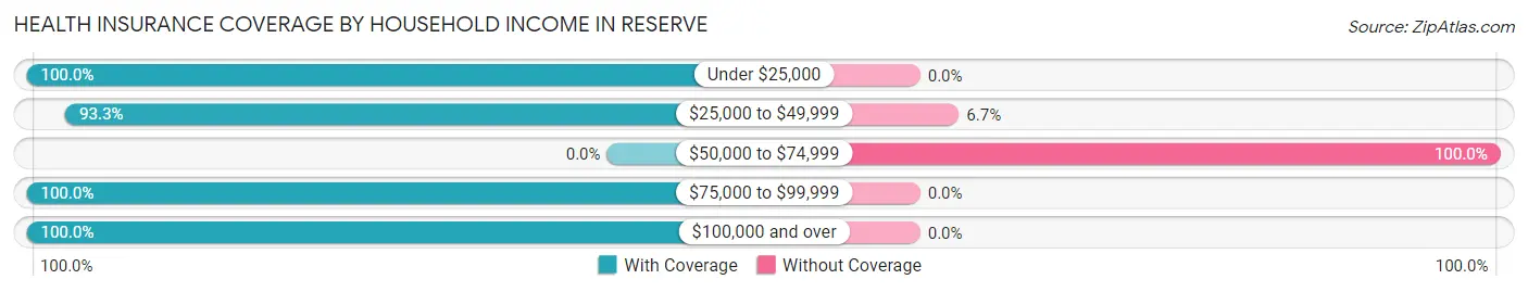 Health Insurance Coverage by Household Income in Reserve