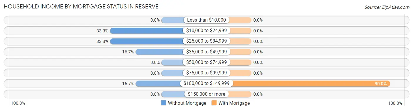 Household Income by Mortgage Status in Reserve