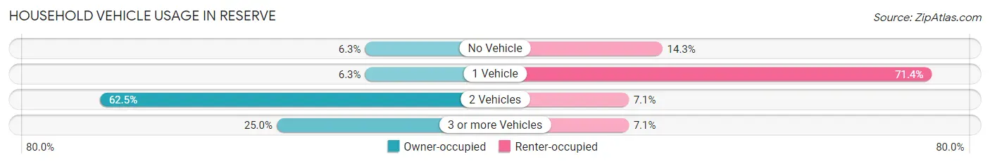 Household Vehicle Usage in Reserve
