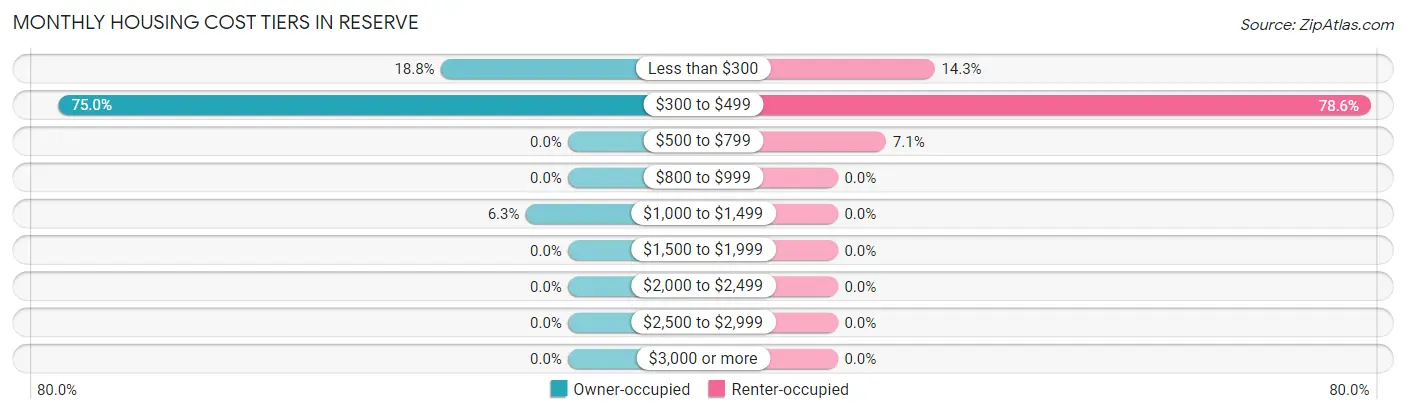 Monthly Housing Cost Tiers in Reserve