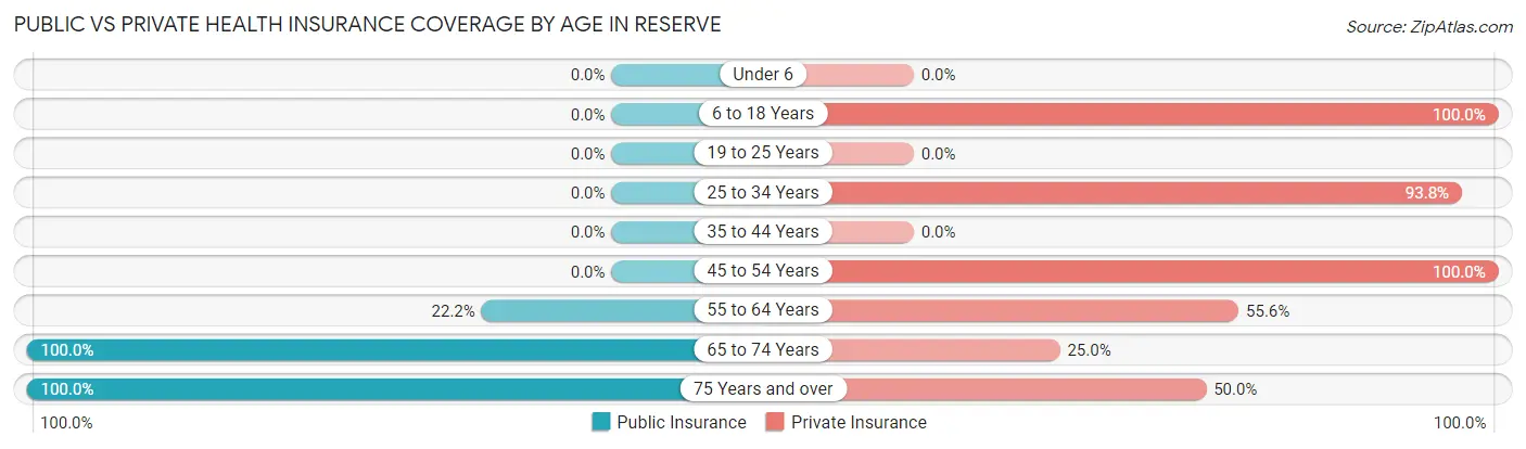 Public vs Private Health Insurance Coverage by Age in Reserve