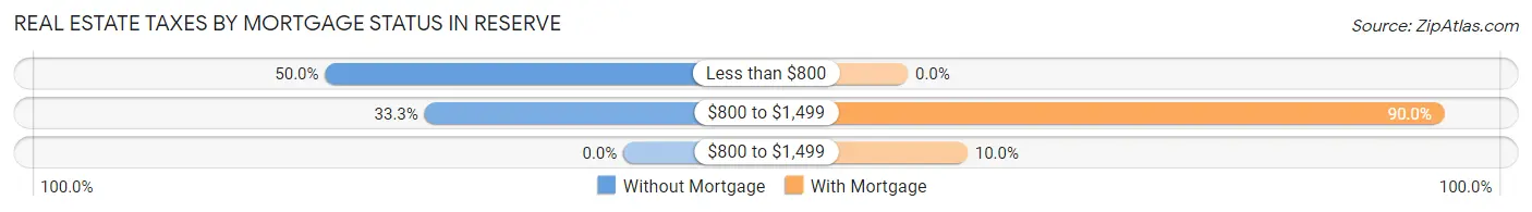 Real Estate Taxes by Mortgage Status in Reserve