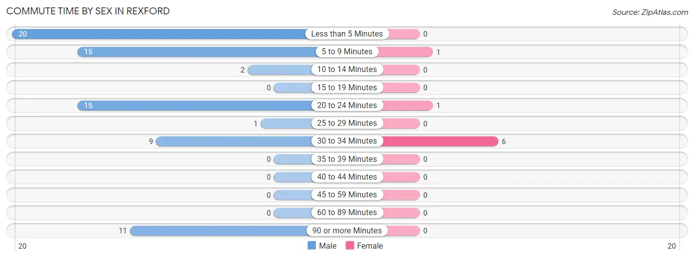 Commute Time by Sex in Rexford