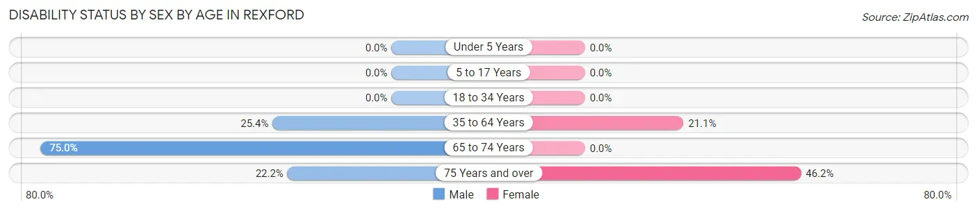 Disability Status by Sex by Age in Rexford