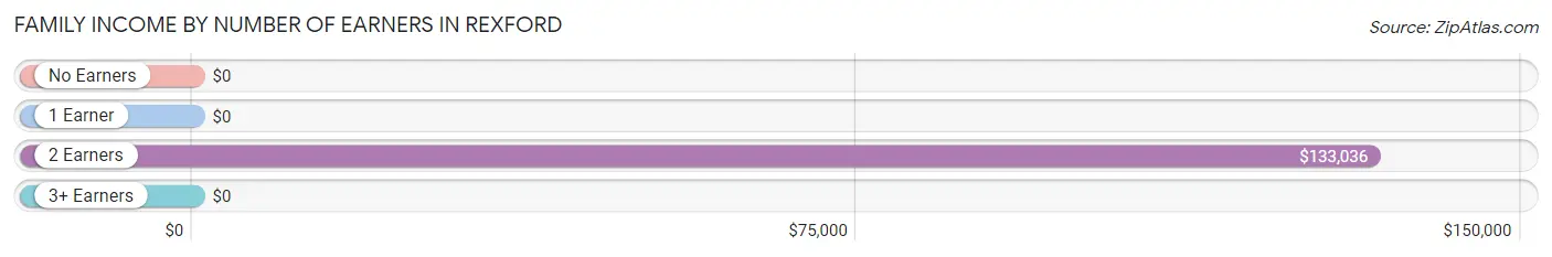 Family Income by Number of Earners in Rexford